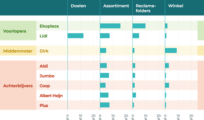 Ranglijst Supermarkten in Superlijst 2022